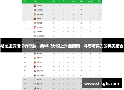马德里竞技逆转取胜，西甲积分榜上升至前四：斗志与实力的完美结合